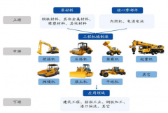 工程机械行业概况：市场规模复杂财产链承先启